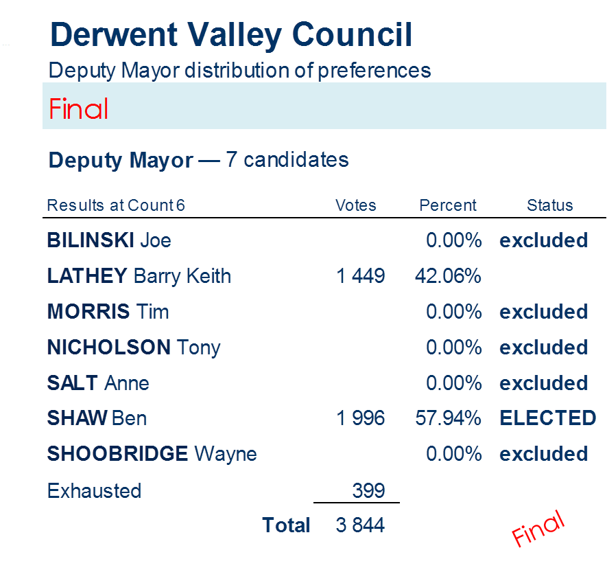deputy mayor distribution of preferences